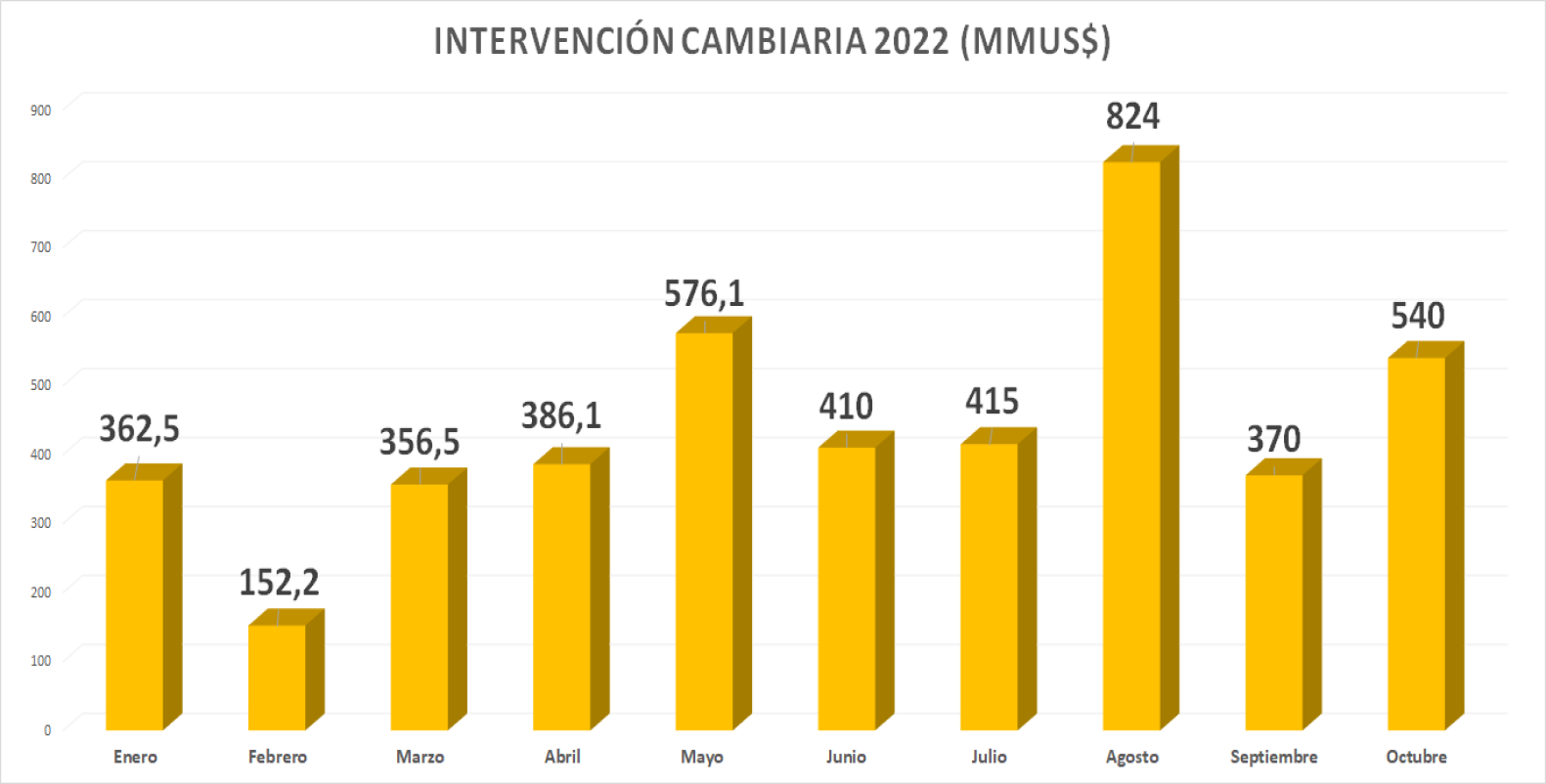 BCV vendió US$80 millones de dólares en la Banca este #07Nov y acumula US$255 millones en una semana