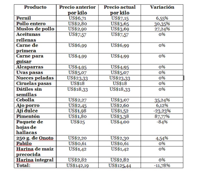 Precios actualizados de los ingredientes para las hallacas