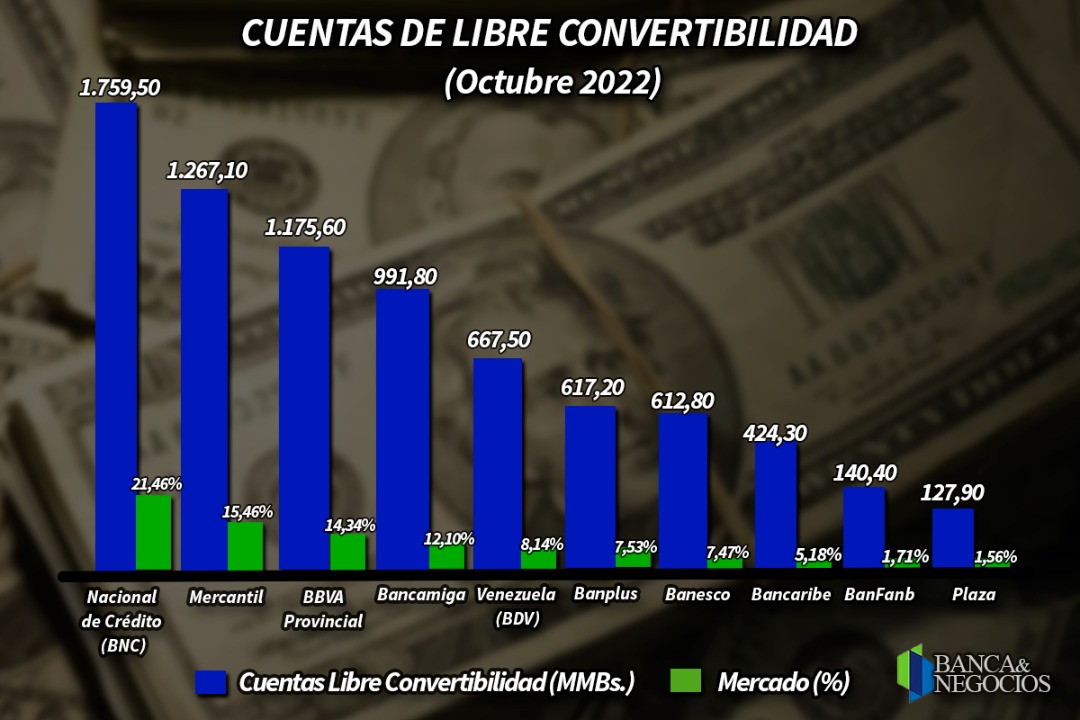 #Exclusivo | Depósitos en moneda extranjera pierden terreno en la Banca por impacto del IGTF