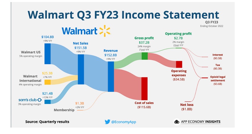 #Análisis | ¿Qué dijo el reporte de Walmart del tercer trimestre de 2023?
