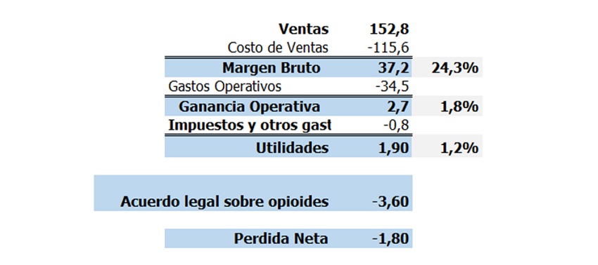 #Análisis | ¿Qué dijo el reporte de Walmart del tercer trimestre de 2023?