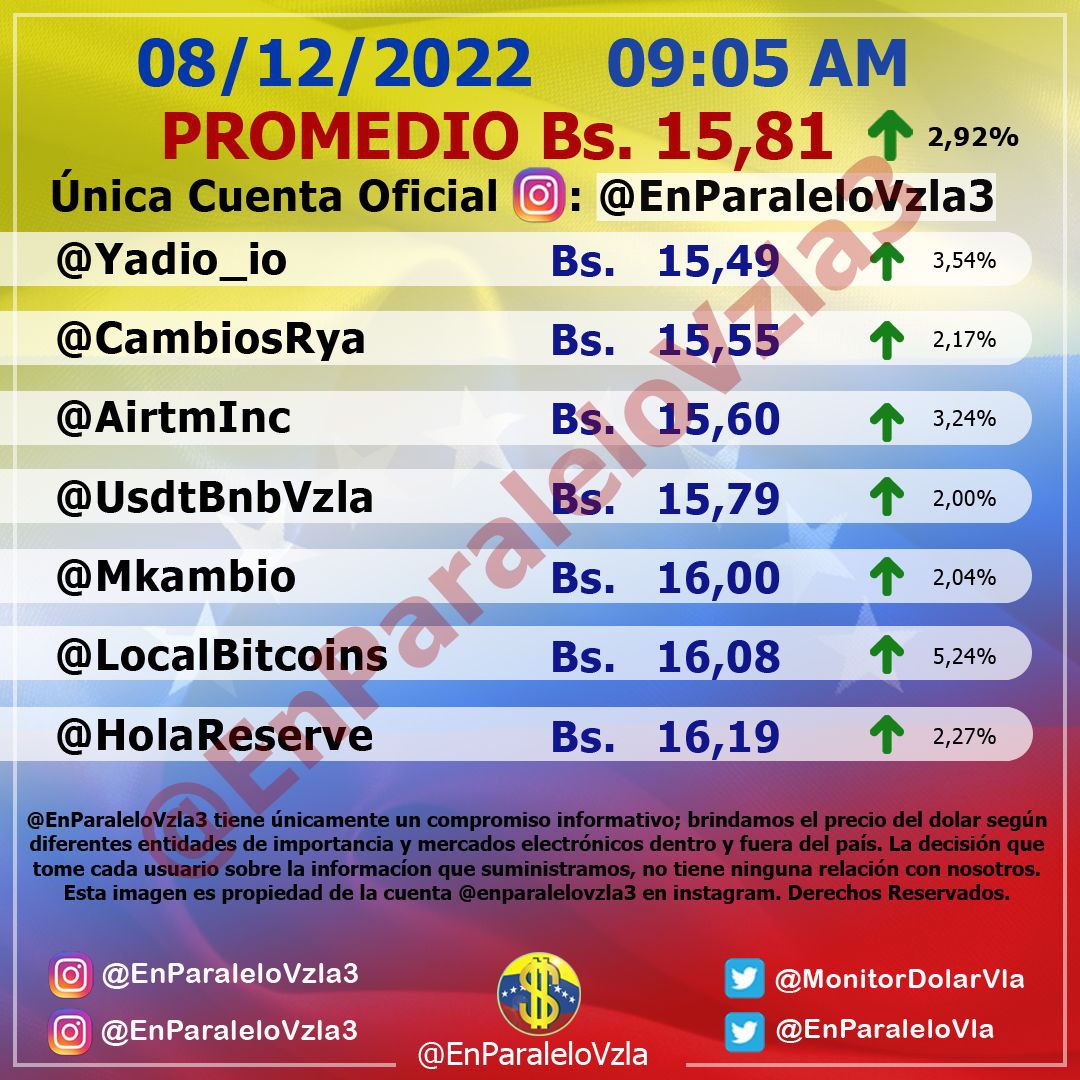 Dólar paralelo apertura 8 de diciembre de 2022