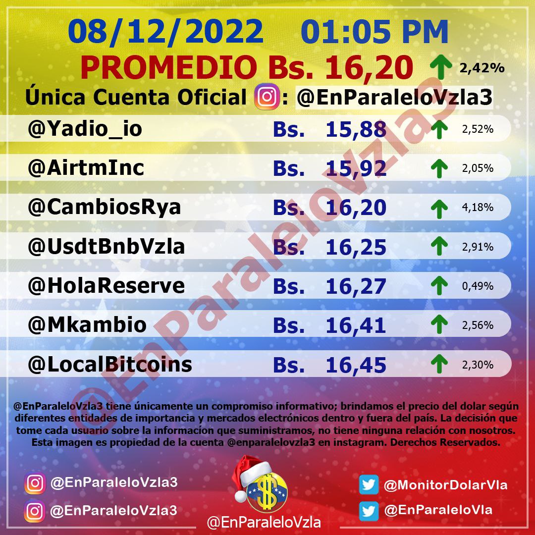 Dóla paralelo cierre del 8 de diciembre de 2022