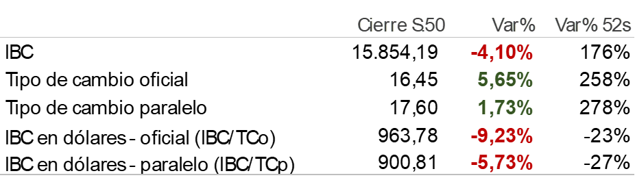 En un mercado bajista 74% de las operaciones en renta fija se realizó en moneda extranjera