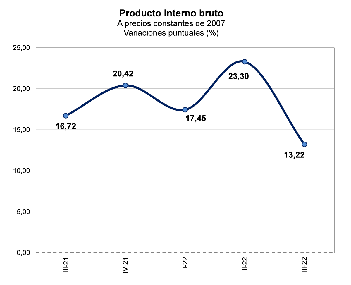 BCV: Economía venezolana creció 17,73% entre enero y septiembre