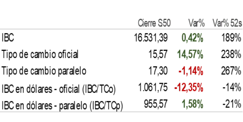 La devaluación redujo en 12,35% rendimiento semanal de la Bolsa de Caracas