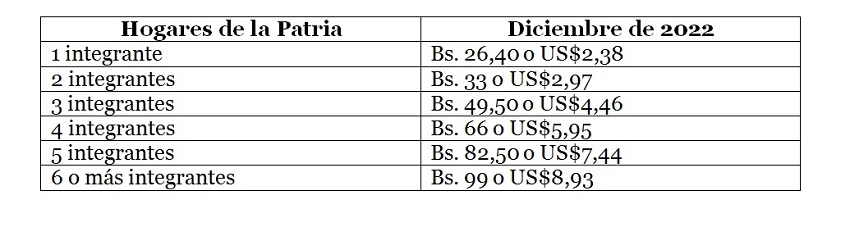 Montos de los bonos diciembre de 2022