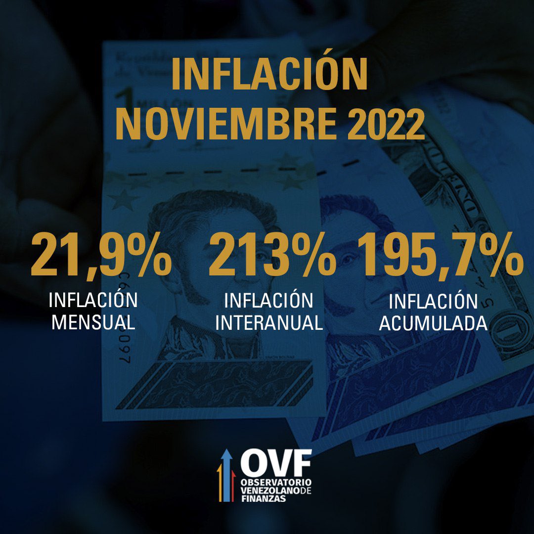 Inflación de noviembre de 2022 del OVF