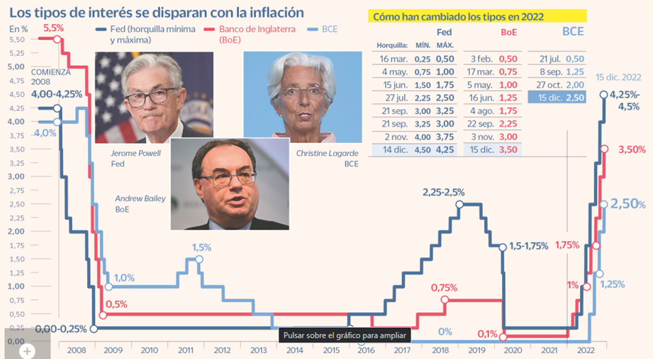 Menor inflación y aumento de tasas no impidieron semana de baja en la Bolsa de Nueva York