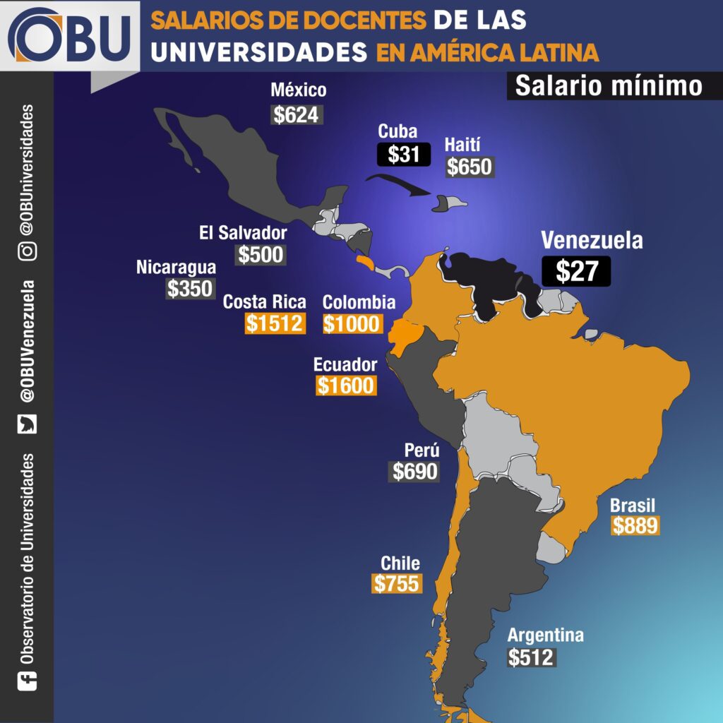 Salario mínimo de un docente en Latinoamérica
