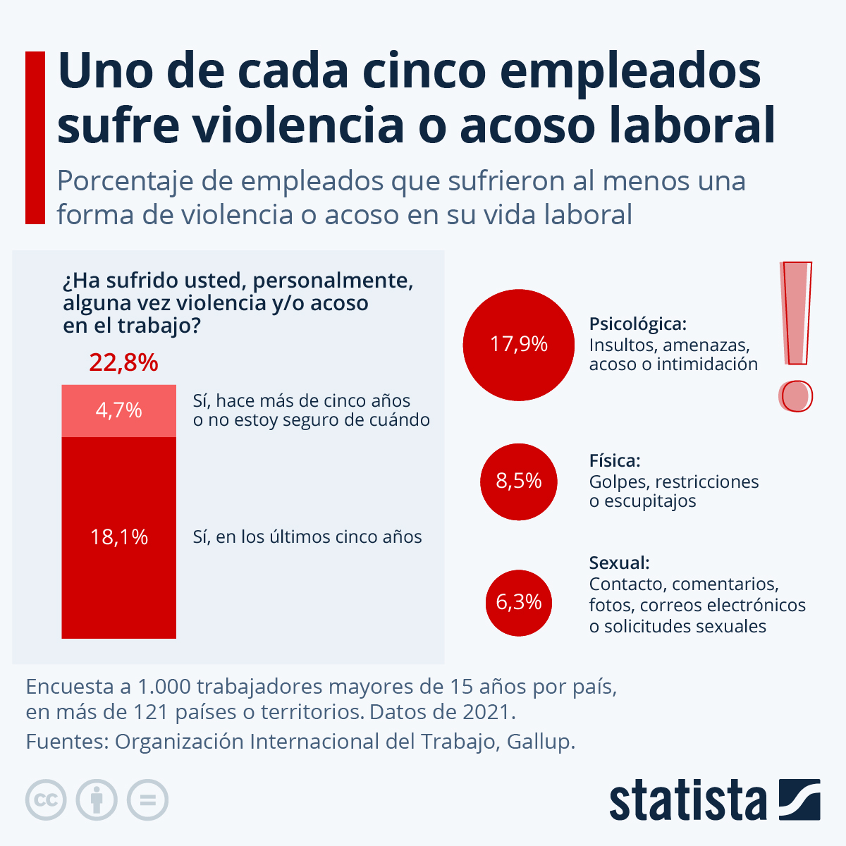 #Cifras | Uno de cada cinco trabajadores en el mundo sufre violencia o acoso laboral