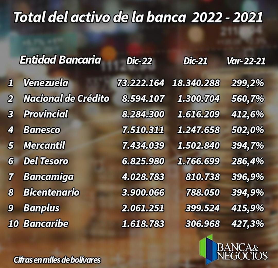 #InformeBancario | Estos son los 10 bancos más grandes del país al cierre de 2022