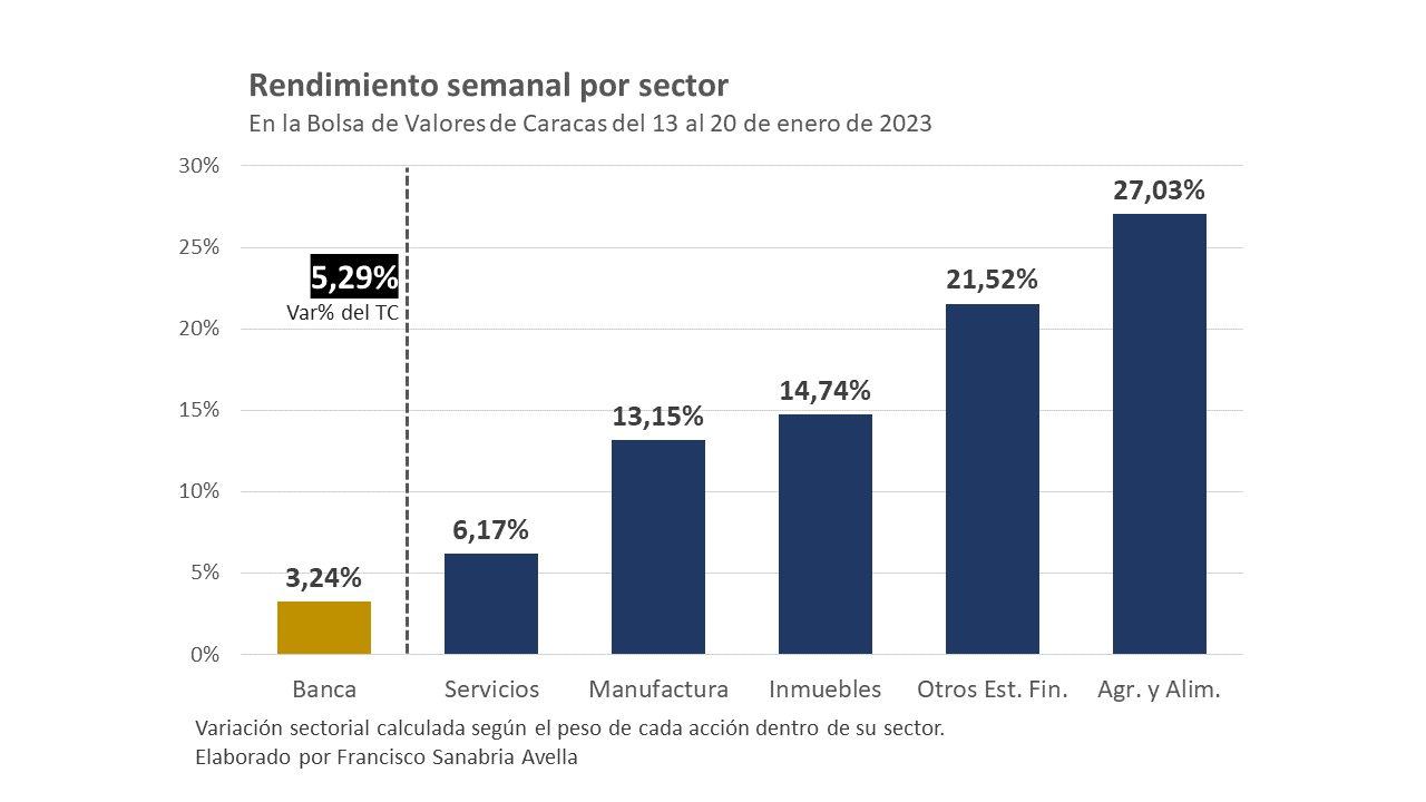 #InformeSemanal | Conozca los sectores que están dominando la Bolsa de Valores de Caracas