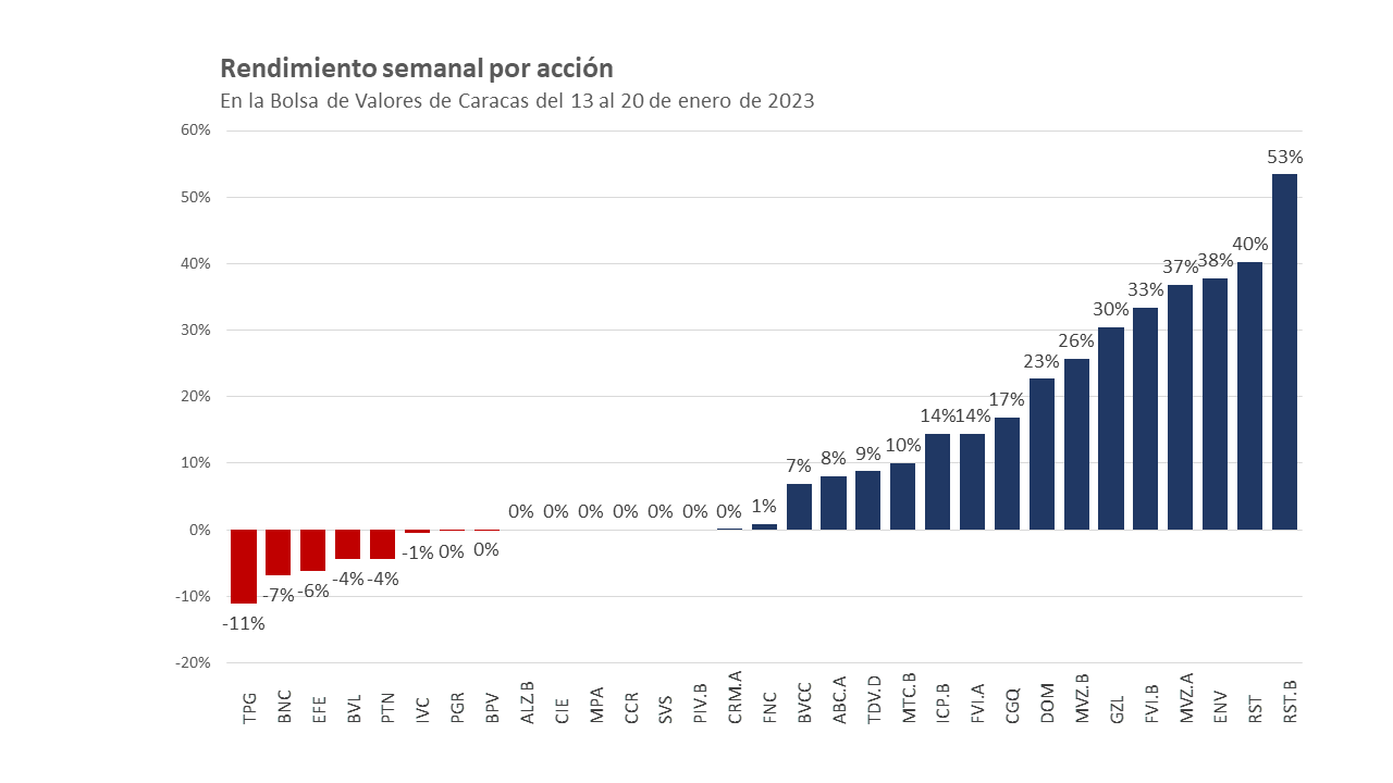 #InformeSemanal | Conozca los sectores que están dominando la Bolsa de Valores de Caracas