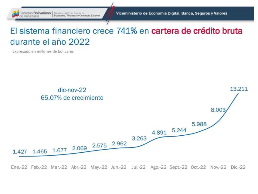 Banca | Cartera de crédito subió 741% y cerró 2022 en US$755 millones (+ otros datos claves)