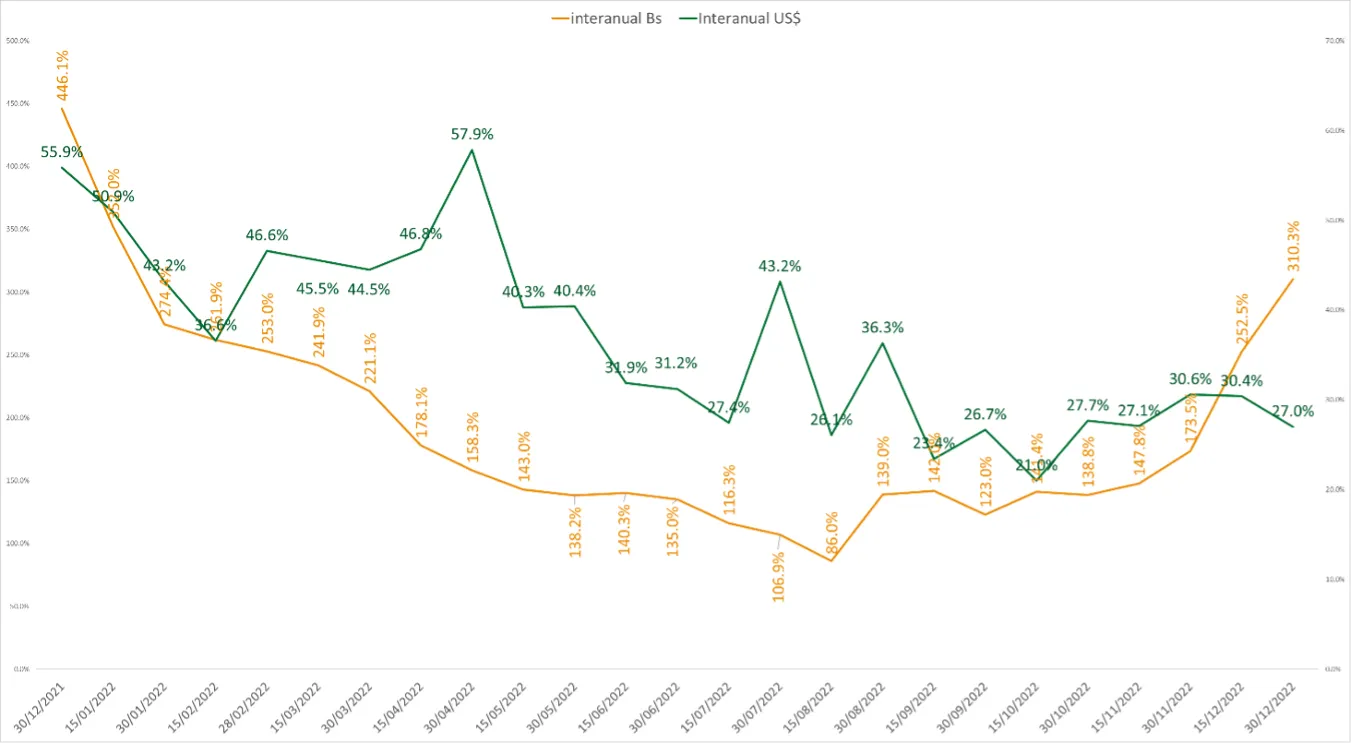 Cedice-Libertad alerta: Precios se dispararon 55% en diciembre para un alza anualizada de 310%