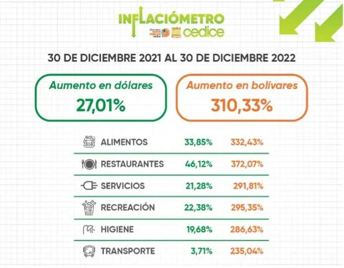 Cedice-Libertad alerta: Precios se dispararon 55% en diciembre para un alza anualizada de 310%