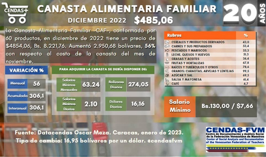 Canasta Alimentaria Familia diciembre 2022 Cendas-FVM