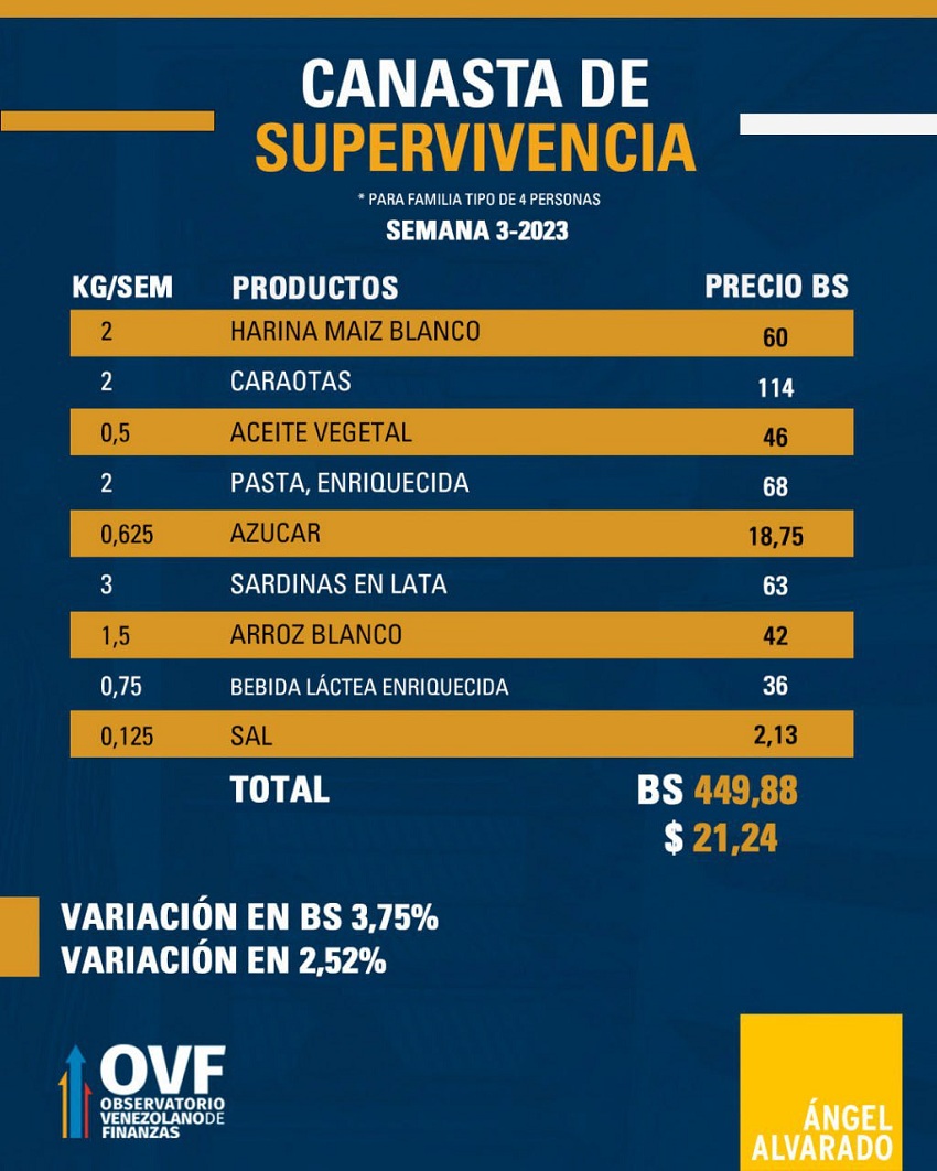 Se ubicó en US$21,24: Canasta de Supervivencia aumentó 2,52% en una semana (+precios)