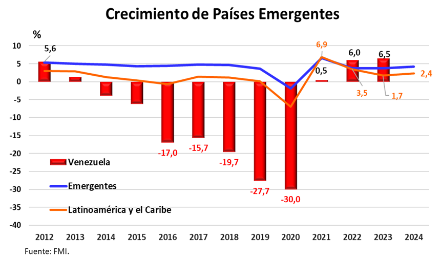 #Exclusivo | La economía venezolana: retos y perspectivas para 2023 (Parte 1)