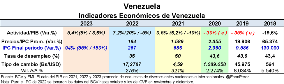 #Exclusivo | La economía venezolana: retos y perspectivas para 2023 (Parte 1)