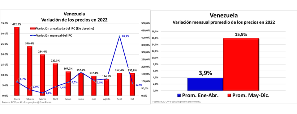 #Exclusivo | La economía venezolana: retos y perspectivas para 2023 (Parte 1)