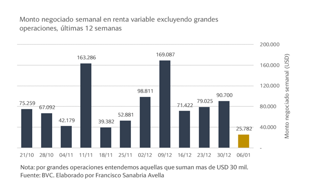 Bolsa de Caracas abrió 2023 con pérdidas y el menor monto transado en renta variable en 3 meses