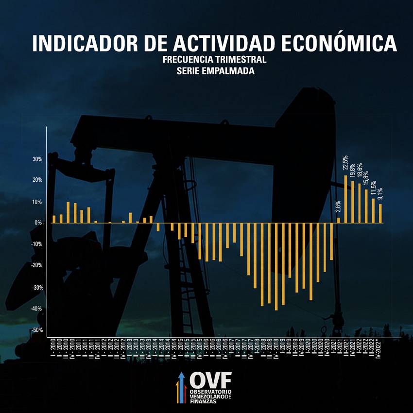 OVF: Actividad económica en Venezuela se desaceleró, pero creció 9,1% en el cuarto trimestre de 2022