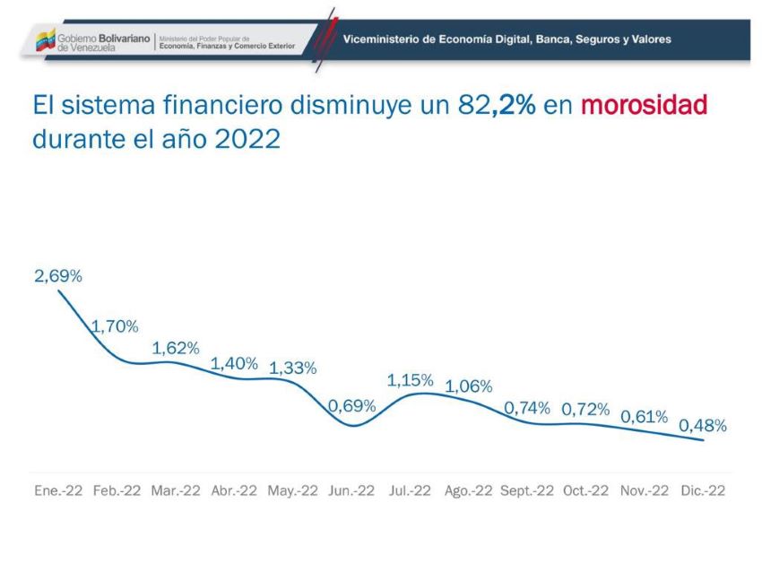 Banca | Cartera de crédito subió 741% y cerró 2022 en US$755 millones (+ otros datos claves)