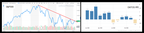 #InformeFinanciero | Wall Street mantuvo su tendencia bajista en la tercera semana de 2022