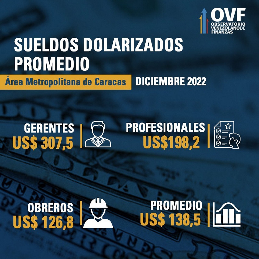 Salario promedio en diciembre de 2022, según el OVF