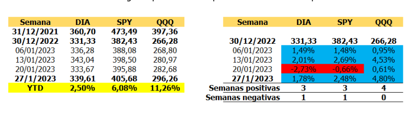 #Análisis | Semana 4 en Wall Street: el tiempo de las gigantes tras una ruptura en la tendencia bajista