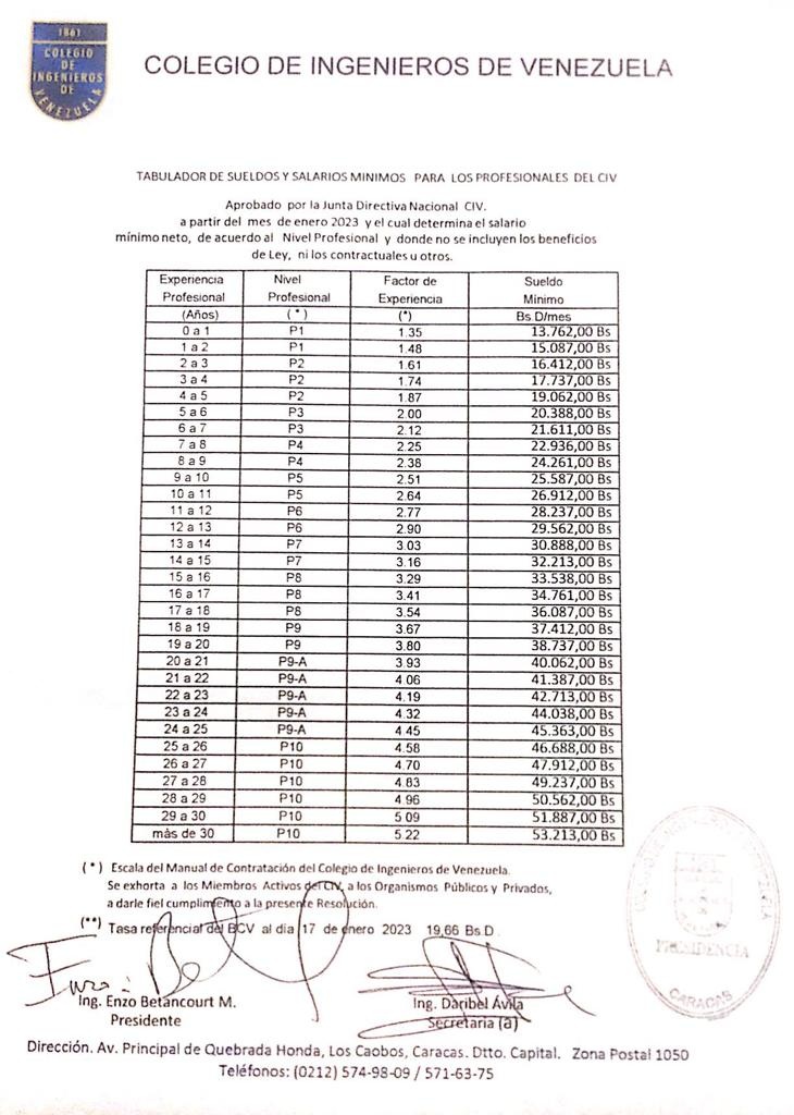 Este es el tabulador del salario mínimo de enero de 2023 que propone el Colegio de Ingenieros de Venezuela (+gráfico)