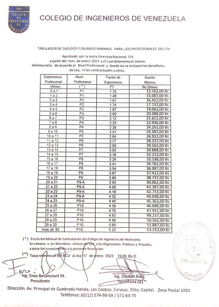 Este es el tabulador del salario mínimo de enero de 2023 que propone el Colegio de Ingenieros de Venezuela (+gráfico)