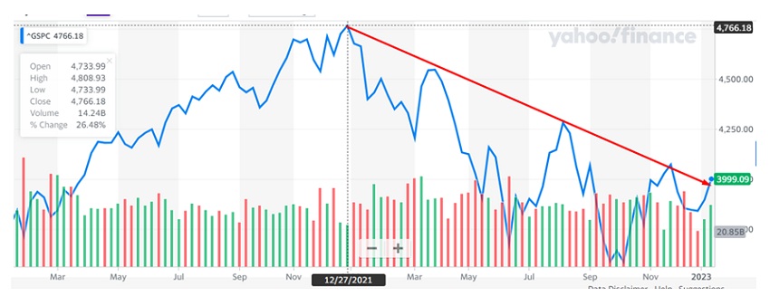 #Análisis | Todo el mercado esperando que se rompa la tendencia bajista en Wall Street