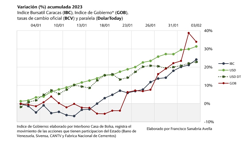 #Análisis | Bolsa de de Caracas aceleró su tendencia alcista y superó a la devaluación