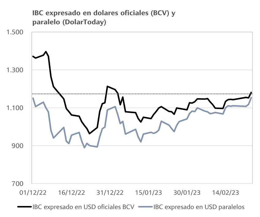 #Informe | Así se comportó el Mercado de Valores venezolano en una semana muy corta