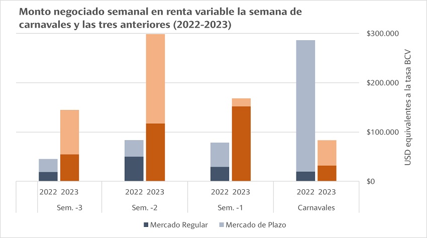 #Informe | Así se comportó el Mercado de Valores venezolano en una semana muy corta