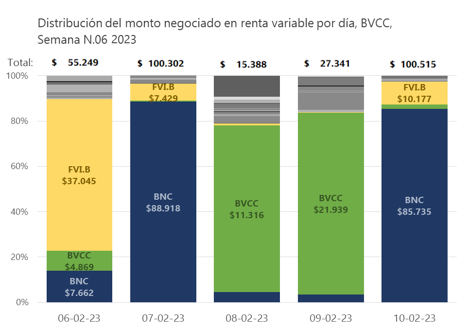 #Informe | Bolsa de Caracas desaceleró su crecimiento y no alcanzó la depreciación del bolívar