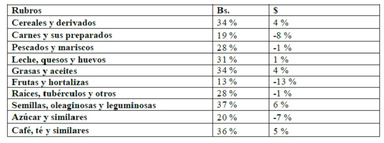 CCM: Canasta Alimentaria de Maracaibo de enero se ubicó en US$507