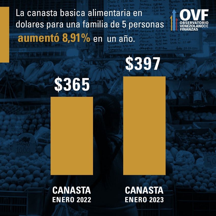 Aumentó 8,91% en un año: Canasta Básica Alimentaria en enero se ubicó en US$397, según el OVF