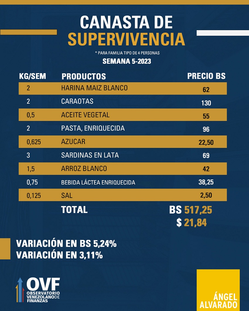 Canasta de Supervivencia se ubicó en US$21,84: Aumentó 3,11% en una semana