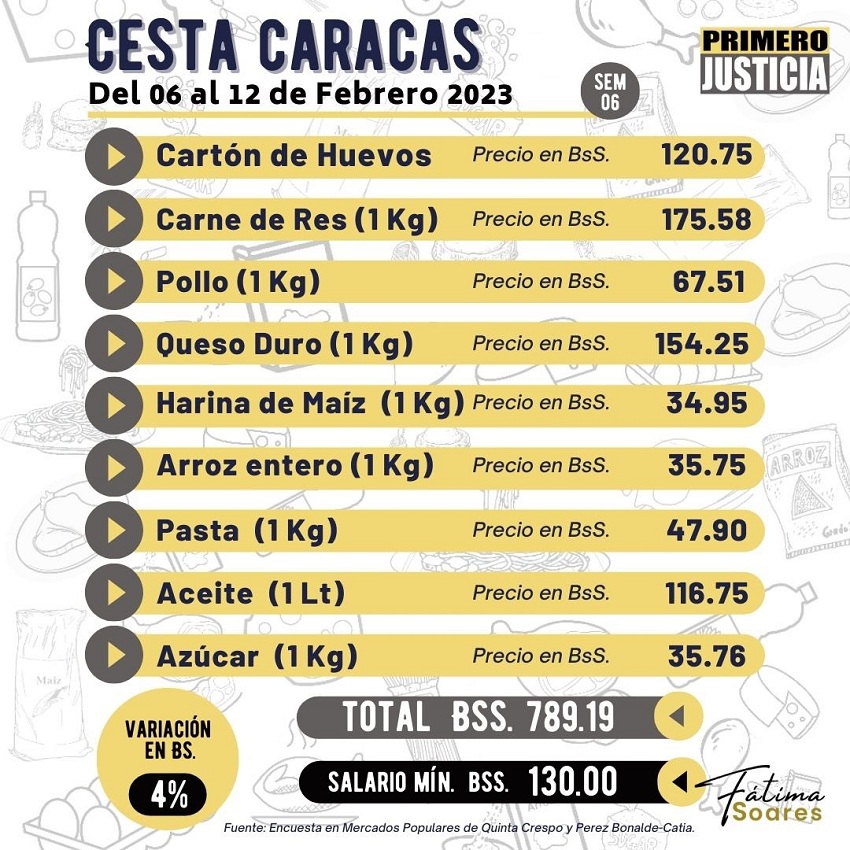 Cesta Caracas aumentó 4% y se ubicó en Bs. 789,19 en una semana (+precios)