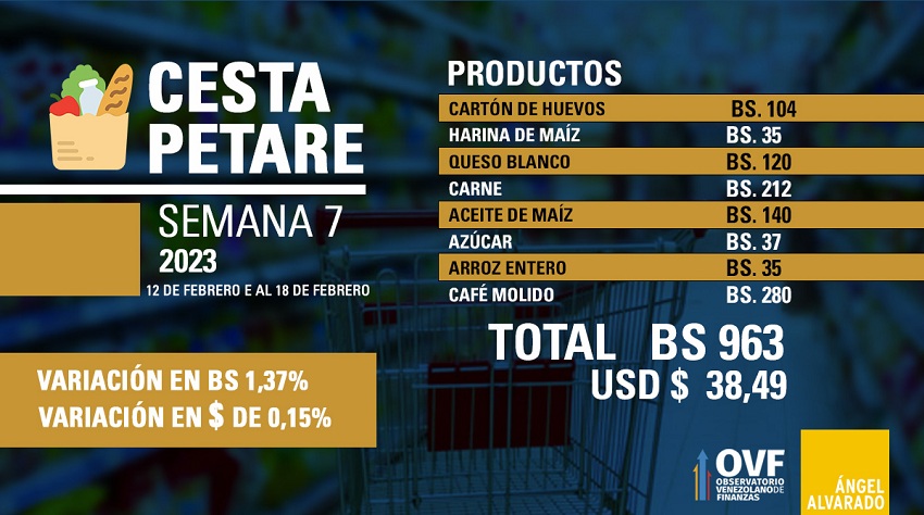 Cesta Petare se ubicó en Bs. 963 por 8 productos: Incrementó 1,37% en una semana