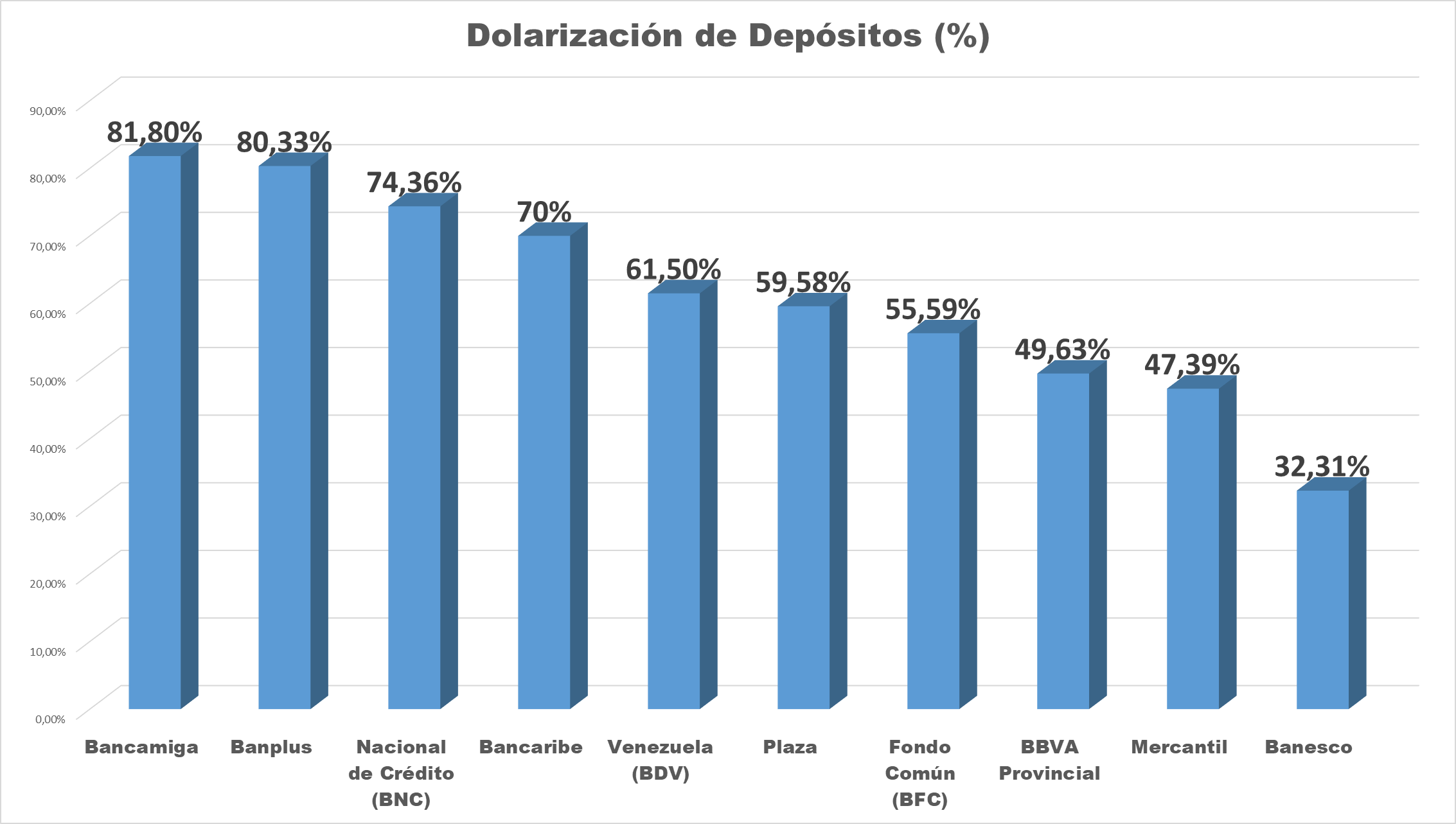 #Informe | Estos 10 bancos concentran 94% de los depósitos en moneda extranjera