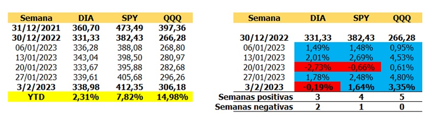 #Análisis | Semana 5 en Wall Street: La FED aumentó las tasas y la reacción de la Bolsa fue positiva