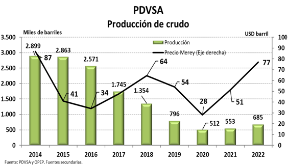 #Exclusivo | La economía venezolana: retos y perspectivas para 2023 (Parte 2). Una agenda urgente