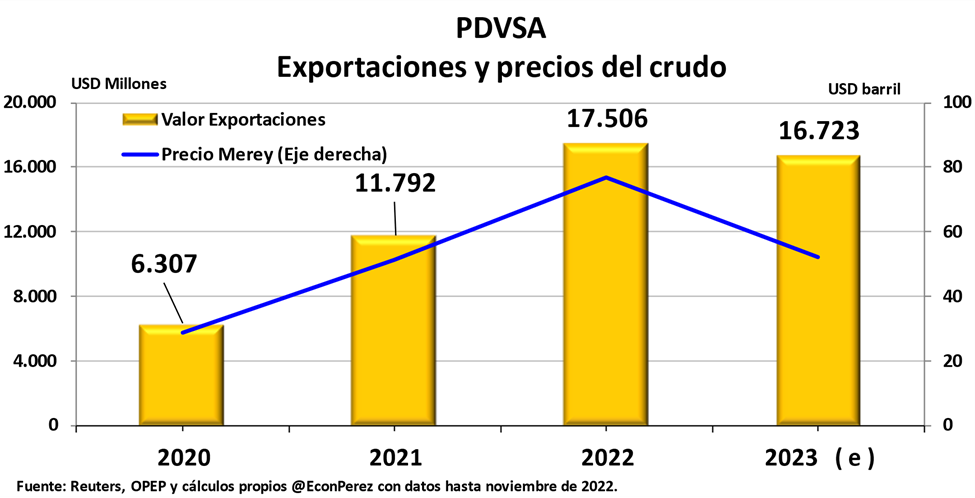 #Exclusivo | La economía venezolana: retos y perspectivas para 2023 (Parte 2). Una agenda urgente