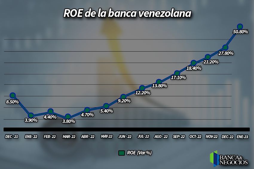 #Datos | Bancamiga lidera en ROE: rentabilidad de la Banca supera 50% y es la más alta en más de dos años