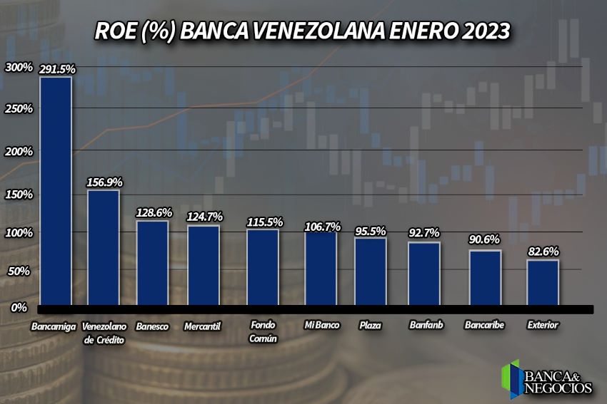 #Datos | Bancamiga lidera en ROE: rentabilidad de la Banca supera 50% y es la más alta en más de dos años